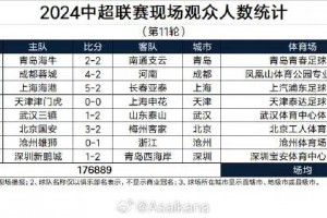 中超上座率：国安4万8压蓉城再登榜首，深圳主场不到4千人垫底