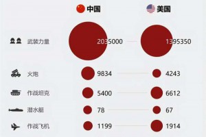 美军有能力打赢解放军吗？俄媒：两军差距大，除兵员其他全是劣势